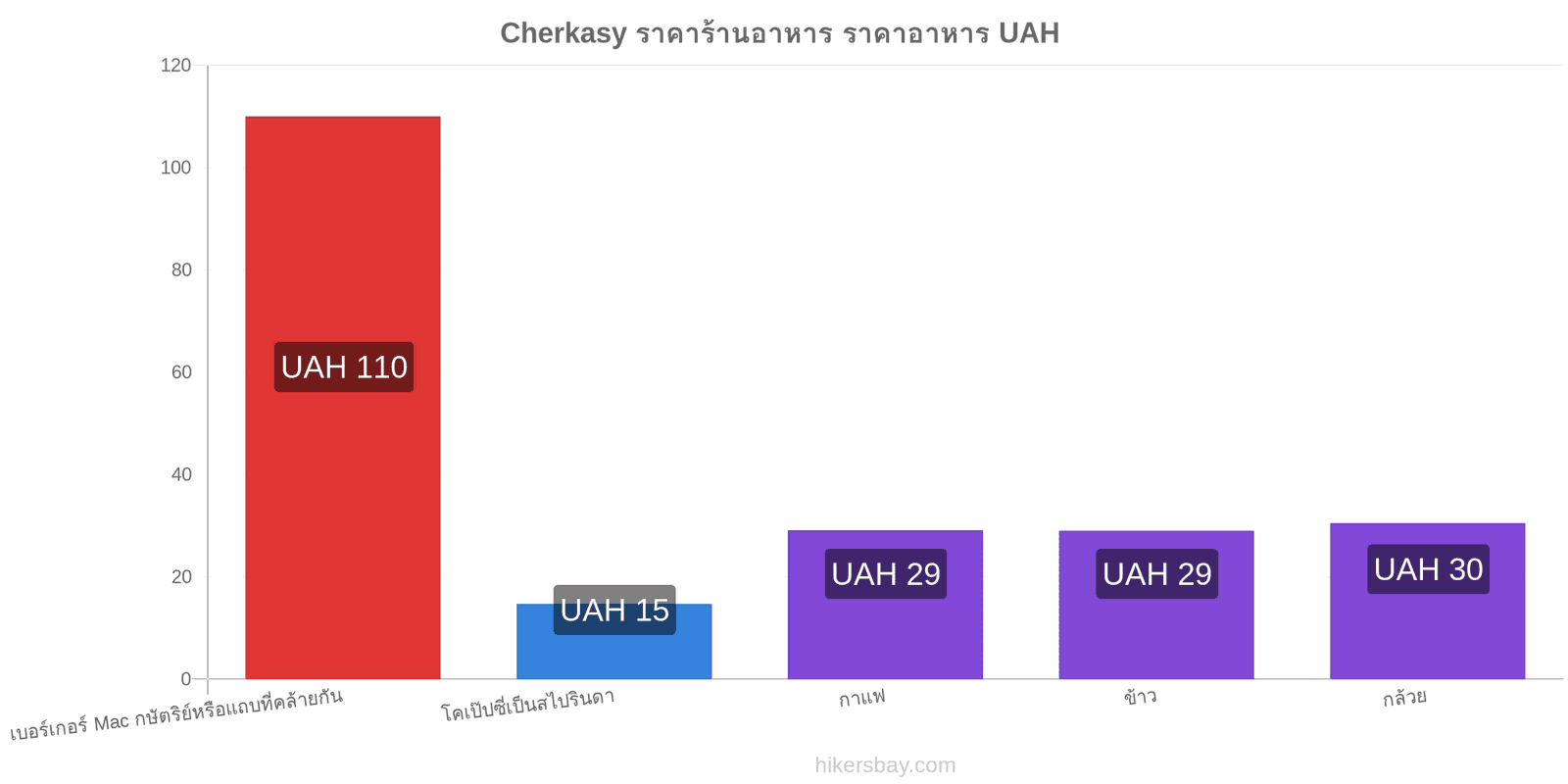 Cherkasy การเปลี่ยนแปลงราคา hikersbay.com