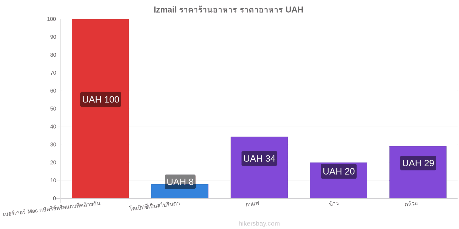 Izmail การเปลี่ยนแปลงราคา hikersbay.com