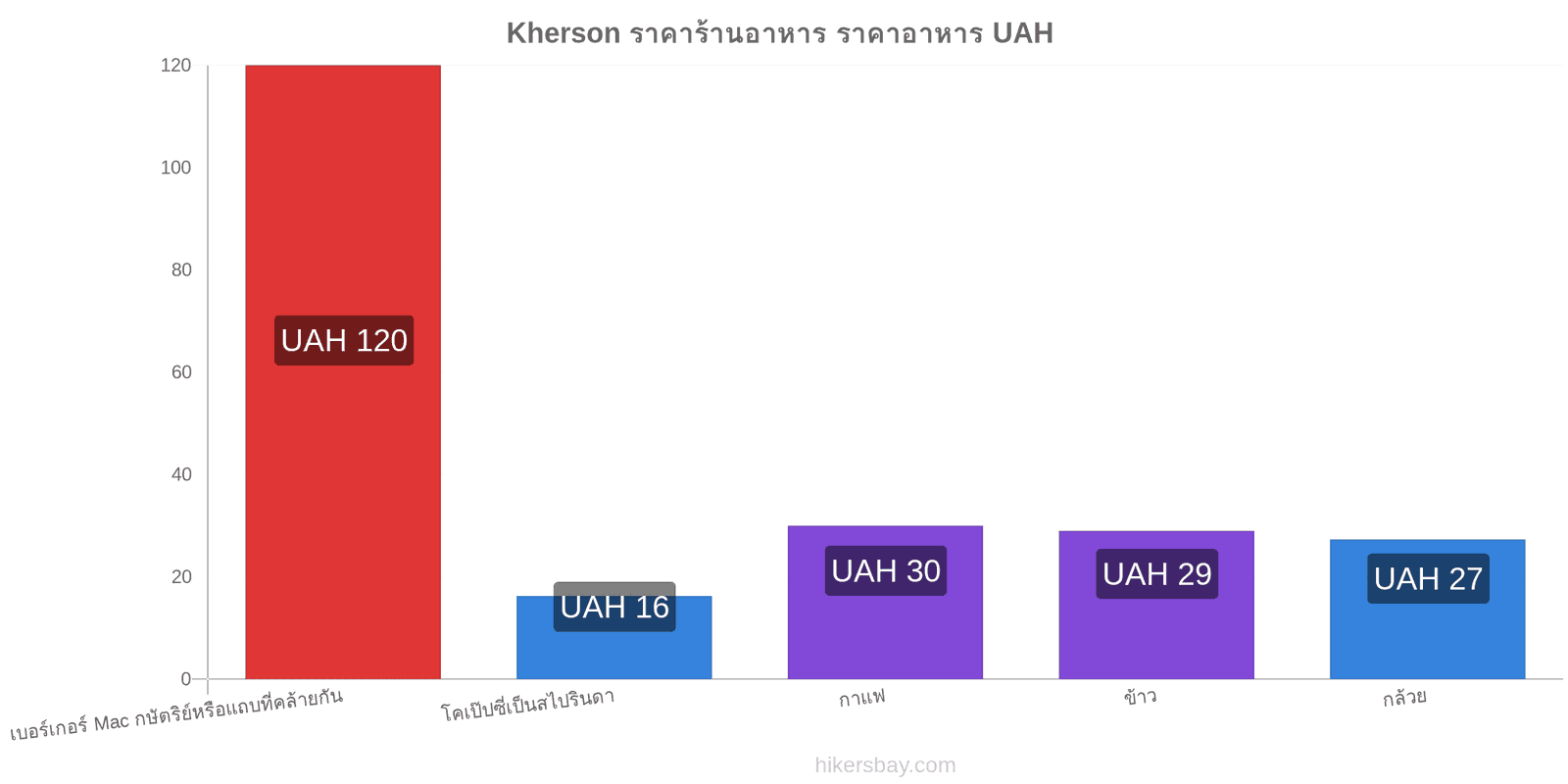 Kherson การเปลี่ยนแปลงราคา hikersbay.com