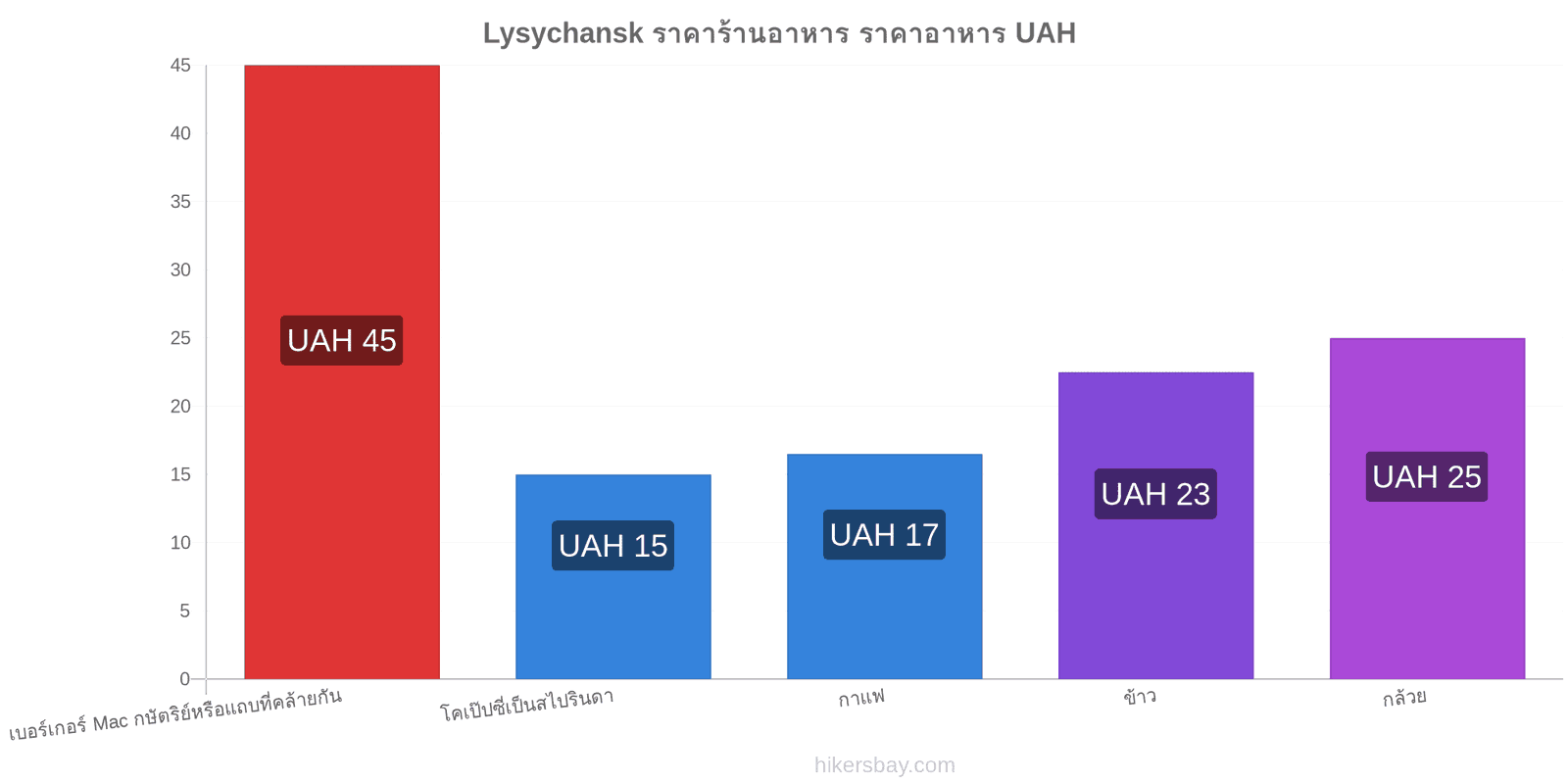 Lysychansk การเปลี่ยนแปลงราคา hikersbay.com