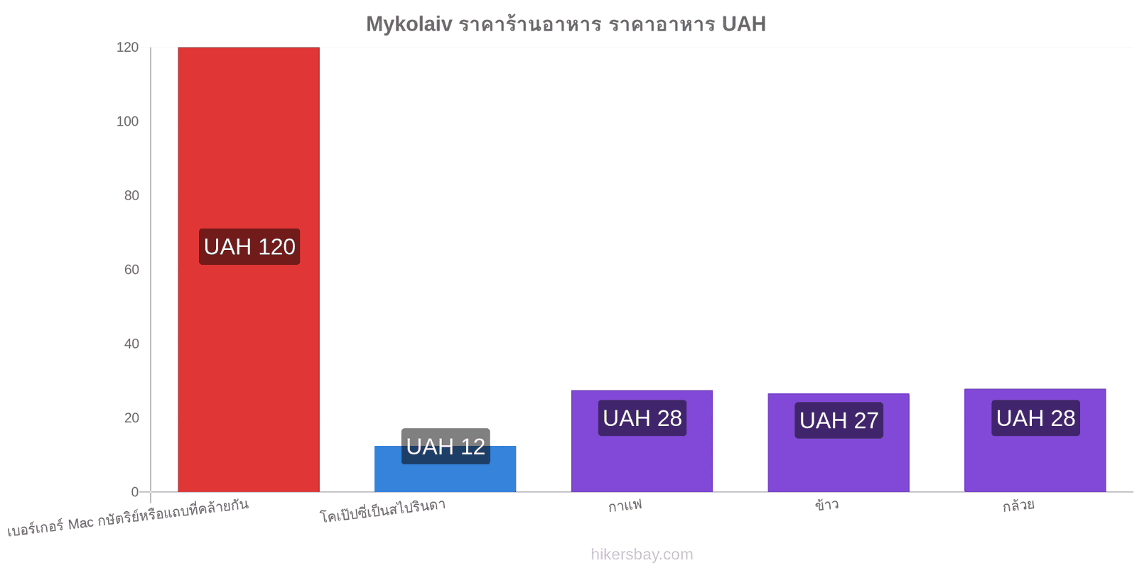 Mykolaiv การเปลี่ยนแปลงราคา hikersbay.com