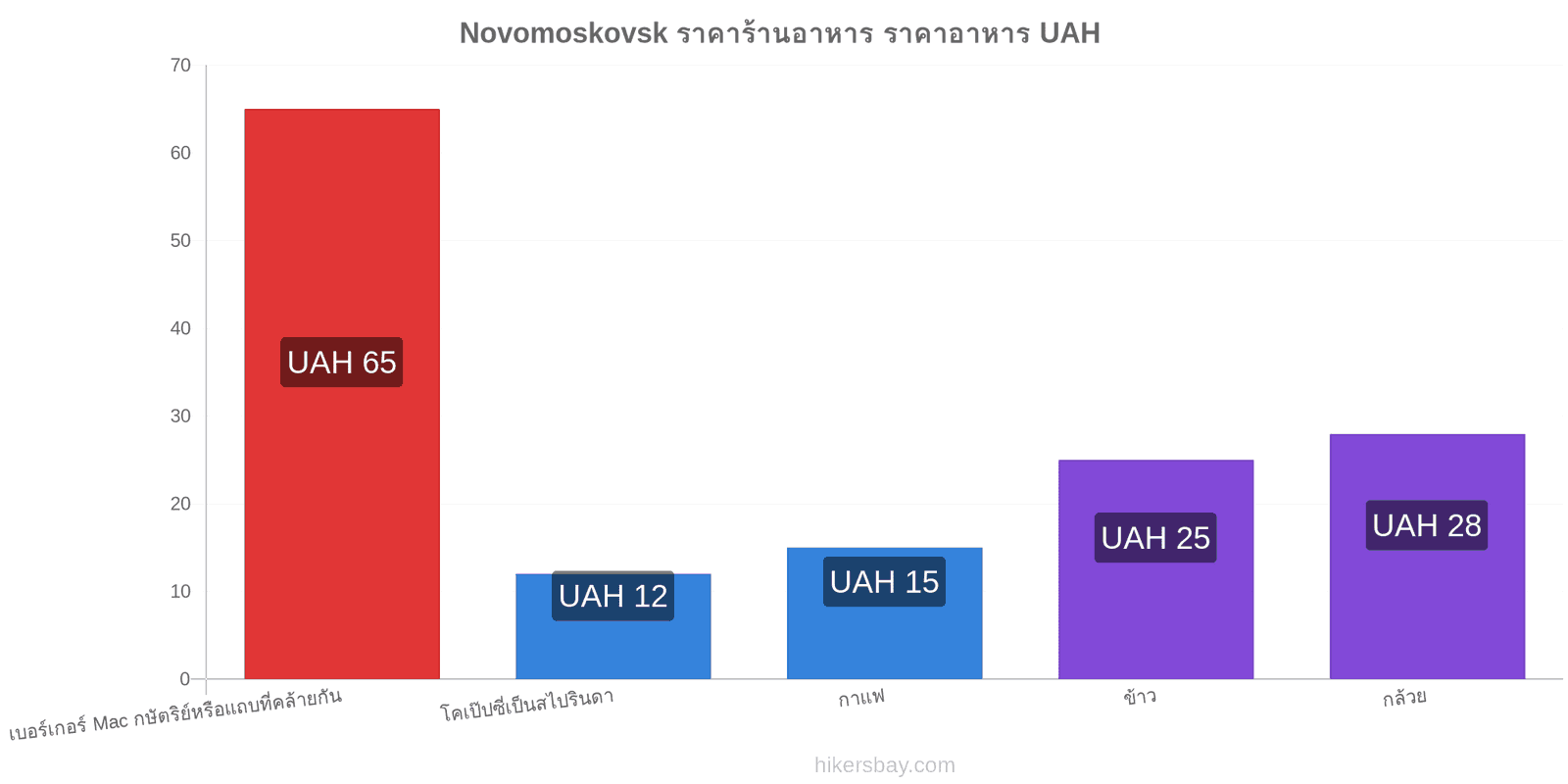 Novomoskovsk การเปลี่ยนแปลงราคา hikersbay.com