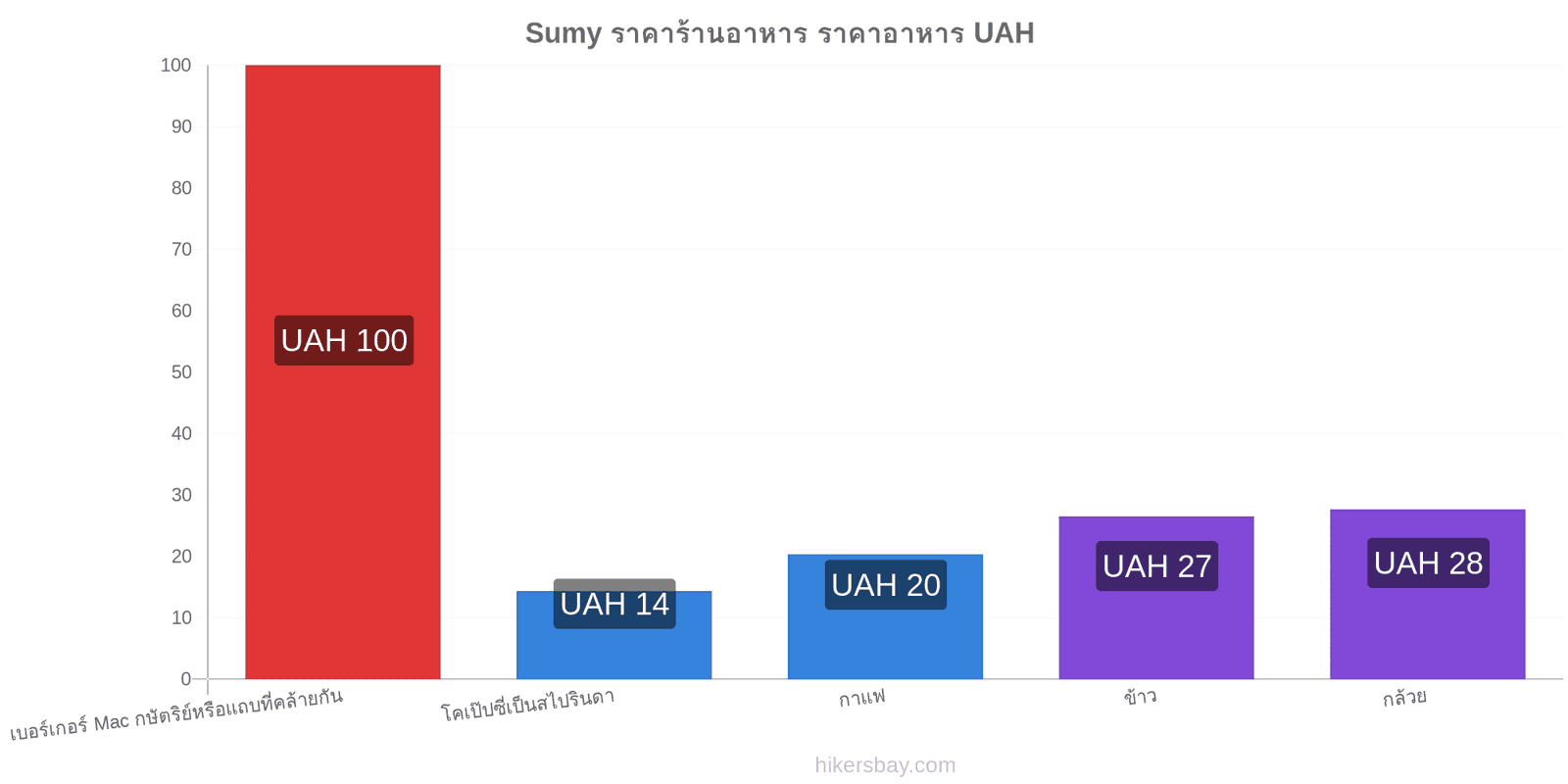 Sumy การเปลี่ยนแปลงราคา hikersbay.com