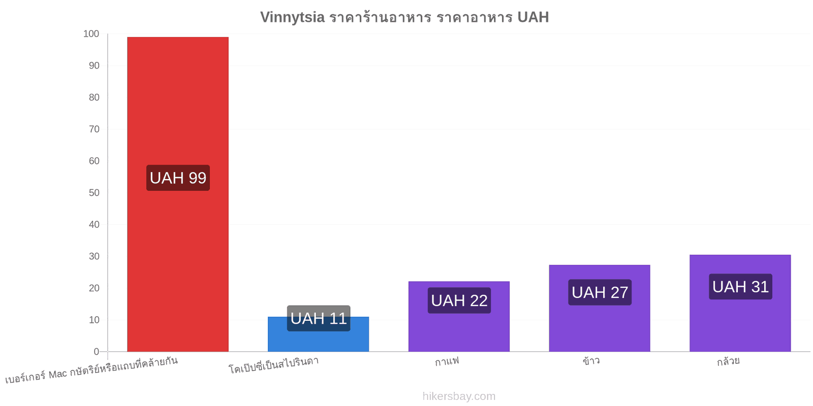 Vinnytsia การเปลี่ยนแปลงราคา hikersbay.com