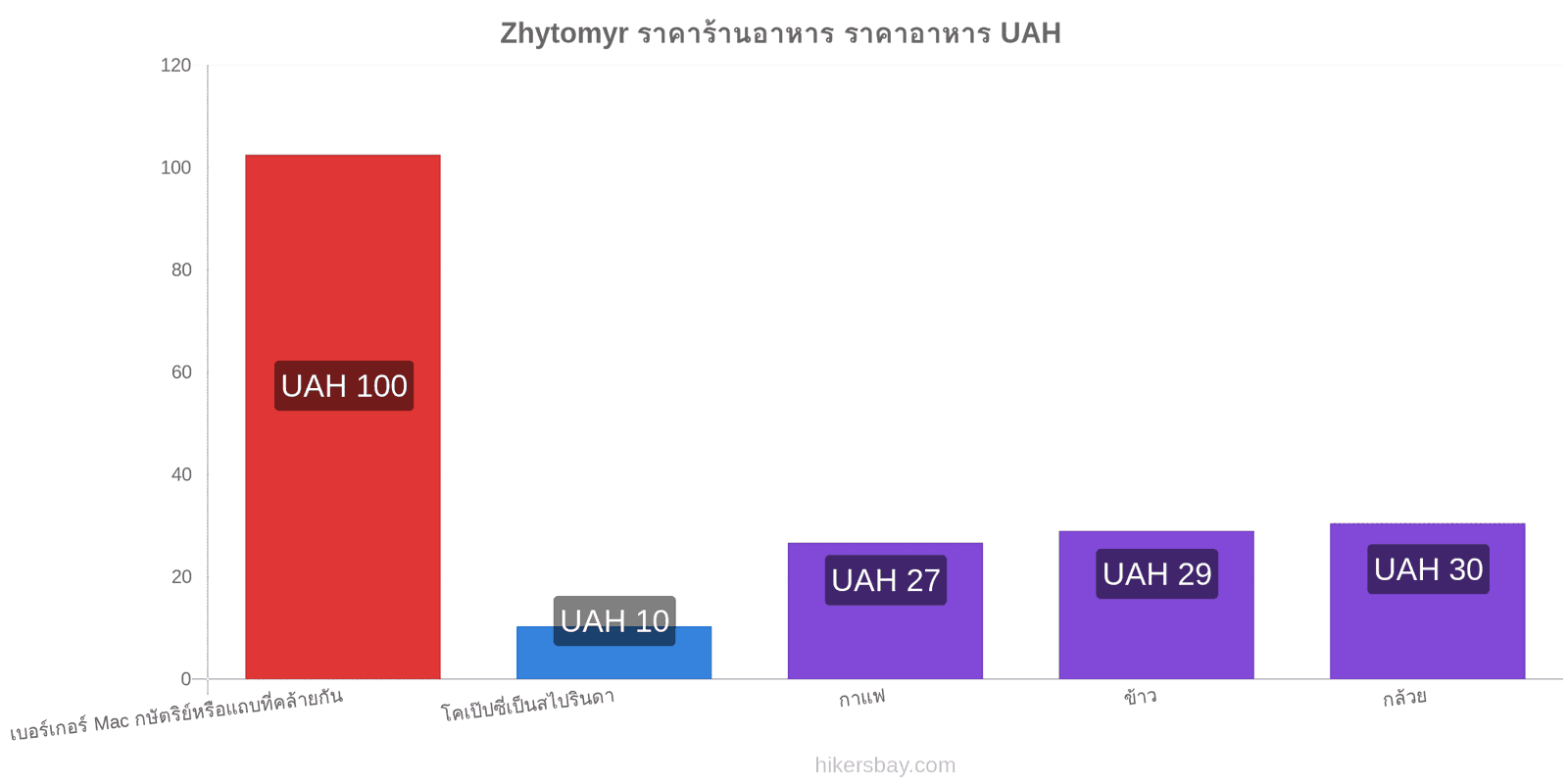 Zhytomyr การเปลี่ยนแปลงราคา hikersbay.com