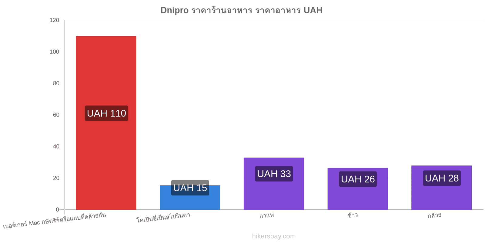 Dnipro การเปลี่ยนแปลงราคา hikersbay.com