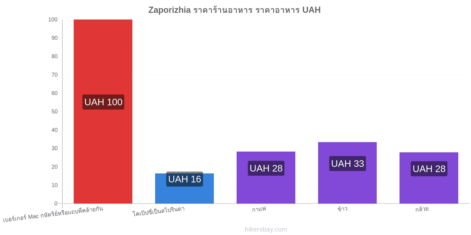 Zaporizhia การเปลี่ยนแปลงราคา hikersbay.com