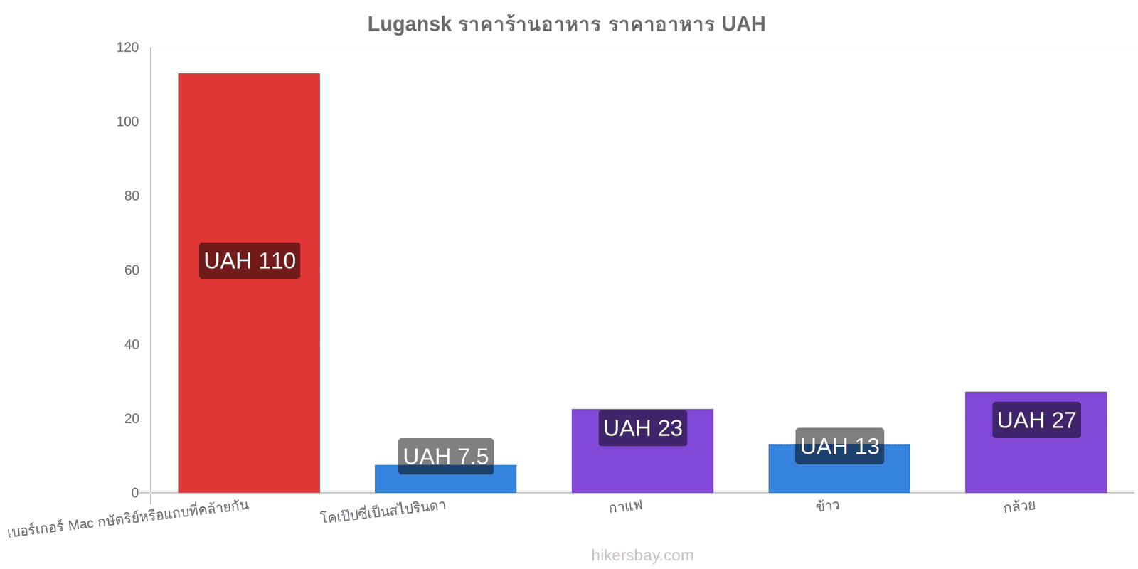 Lugansk การเปลี่ยนแปลงราคา hikersbay.com