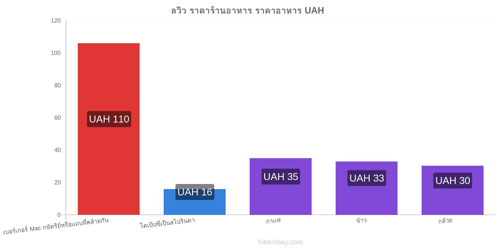 ลวิว การเปลี่ยนแปลงราคา hikersbay.com