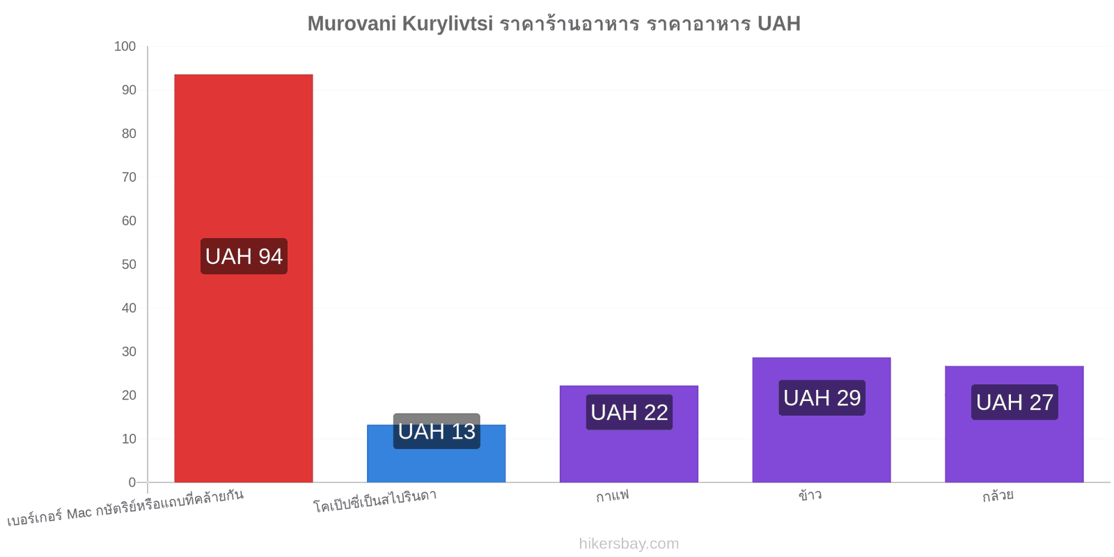 Murovani Kurylivtsi การเปลี่ยนแปลงราคา hikersbay.com