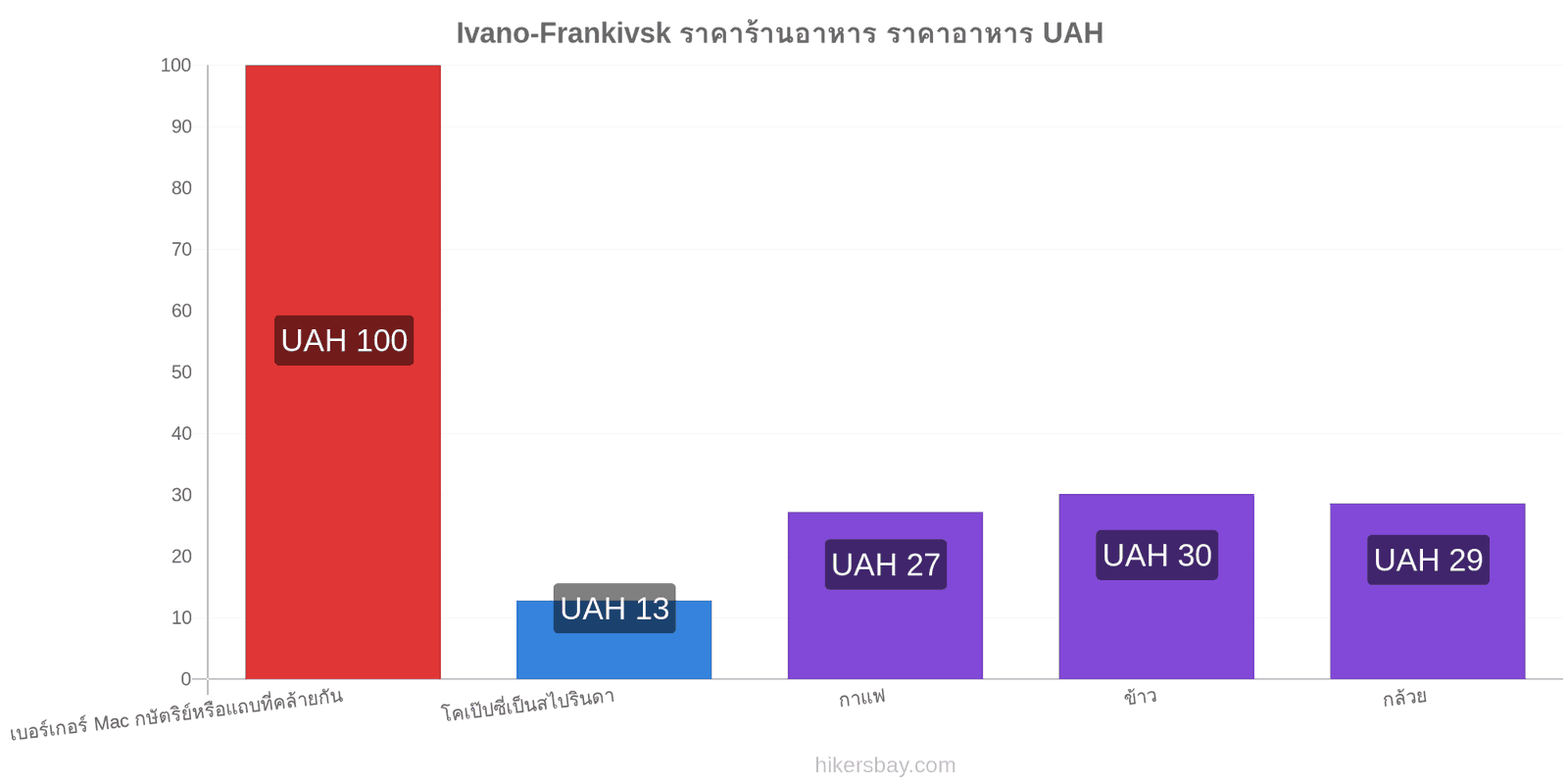 Ivano-Frankivsk การเปลี่ยนแปลงราคา hikersbay.com