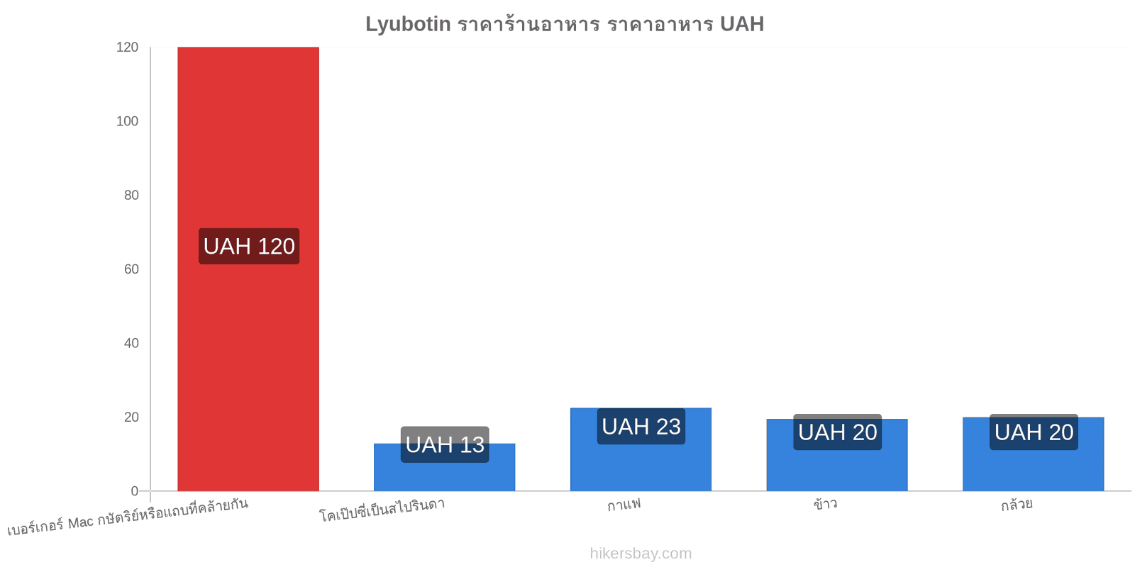 Lyubotin การเปลี่ยนแปลงราคา hikersbay.com