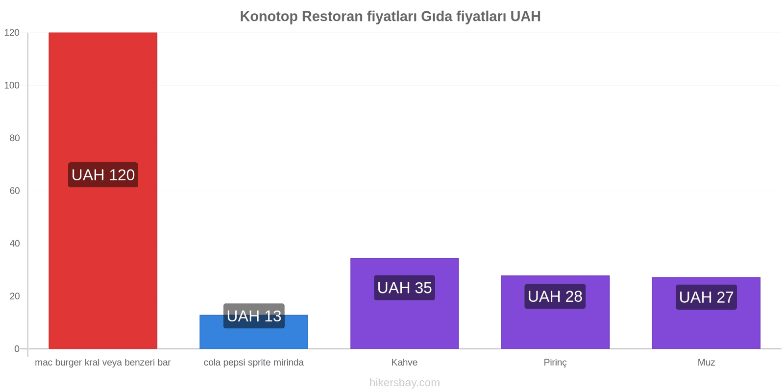 Konotop fiyat değişiklikleri hikersbay.com