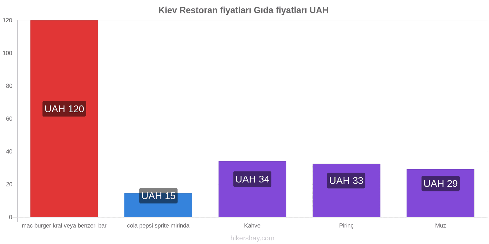 Kiev fiyat değişiklikleri hikersbay.com