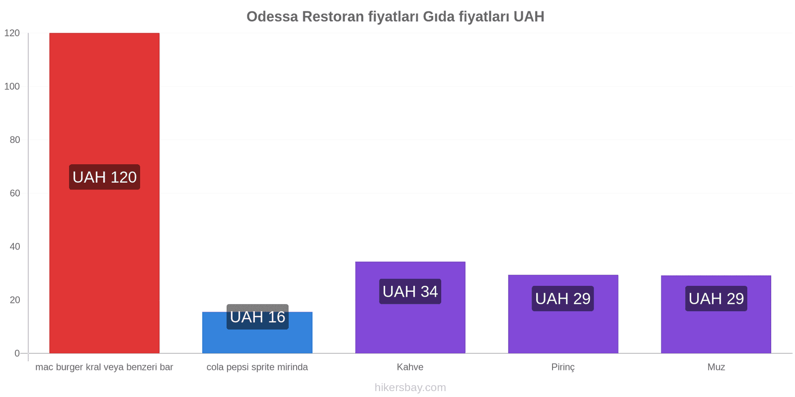 Odessa fiyat değişiklikleri hikersbay.com