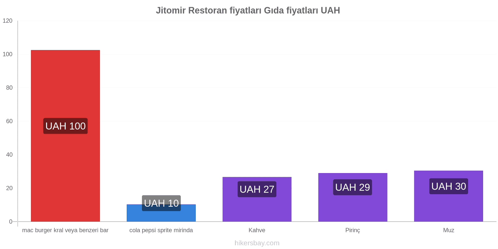 Jitomir fiyat değişiklikleri hikersbay.com