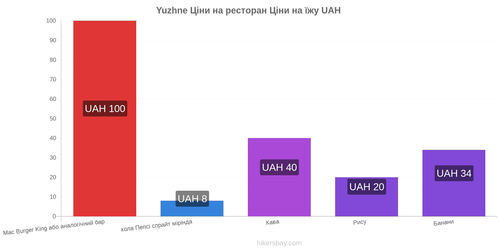 Yuzhne зміни цін hikersbay.com