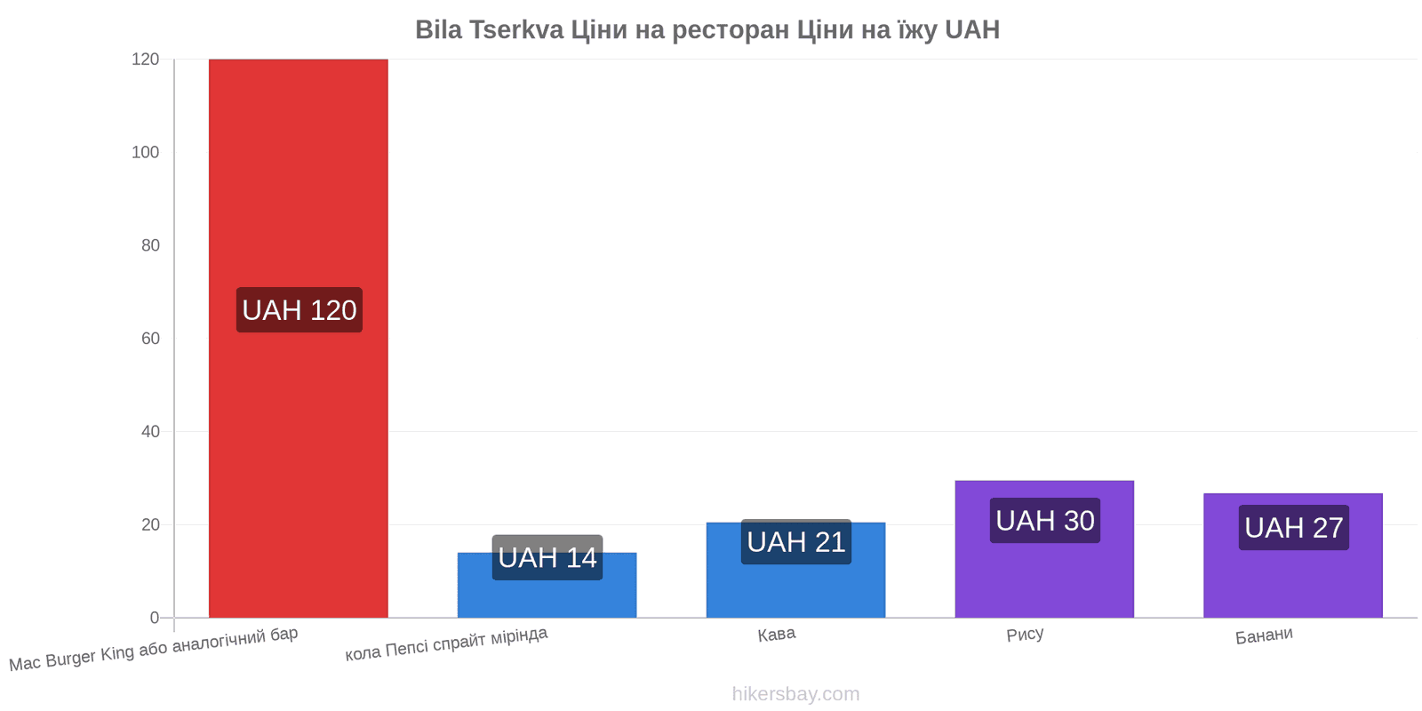 Bila Tserkva зміни цін hikersbay.com