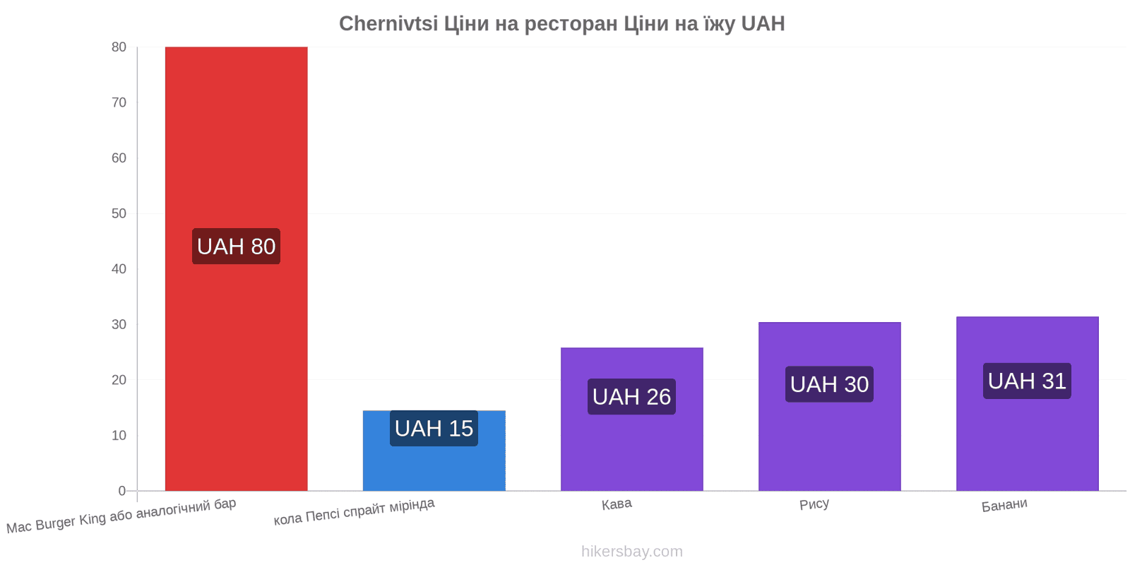 Chernivtsi зміни цін hikersbay.com