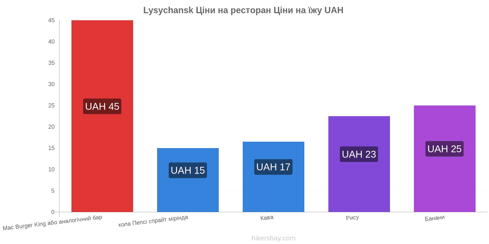 Lysychansk зміни цін hikersbay.com