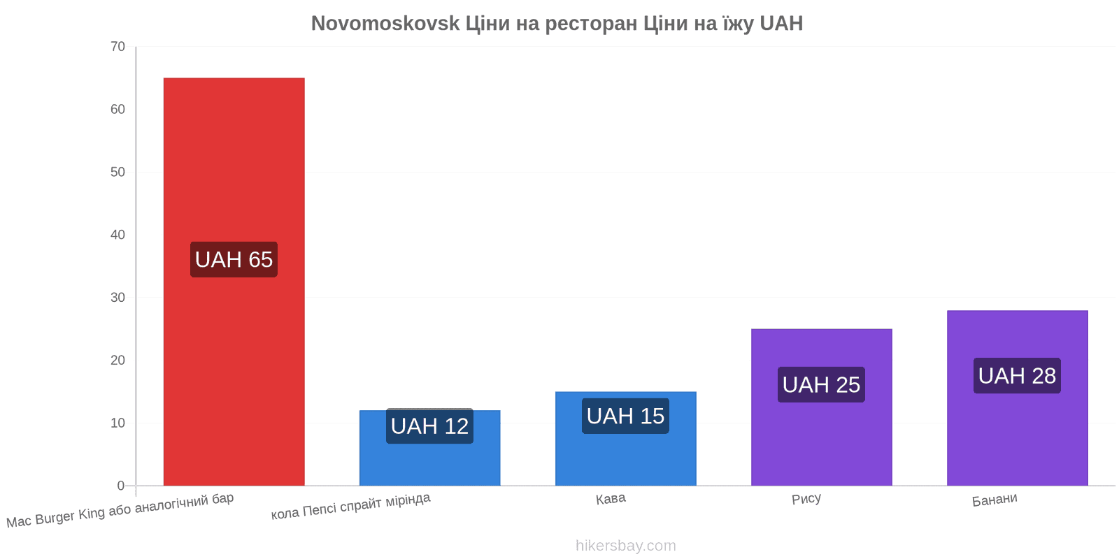 Novomoskovsk зміни цін hikersbay.com