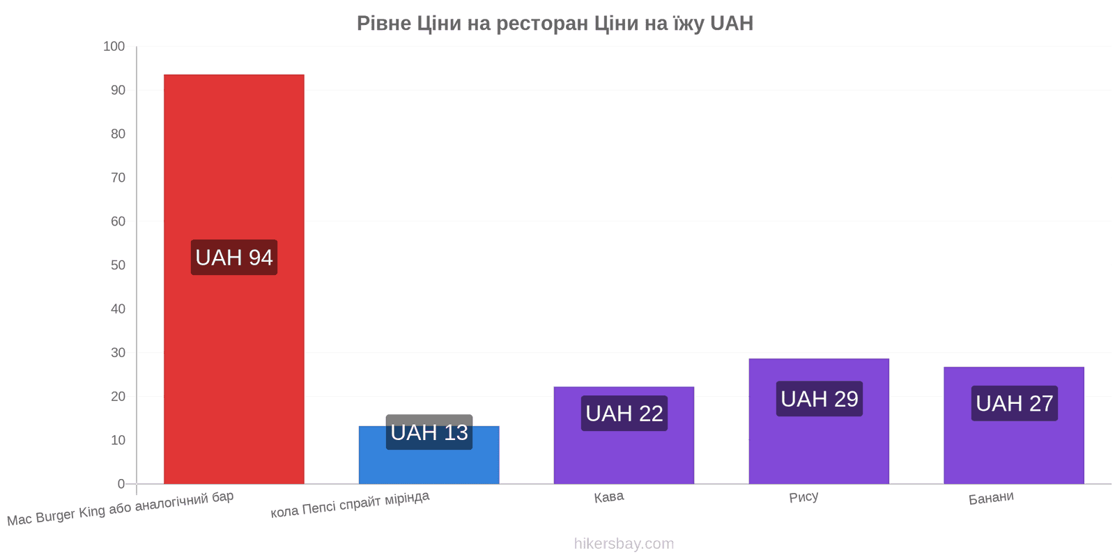 Рівне зміни цін hikersbay.com