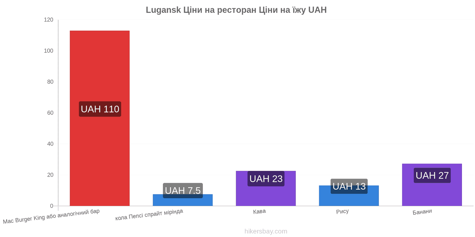 Lugansk зміни цін hikersbay.com