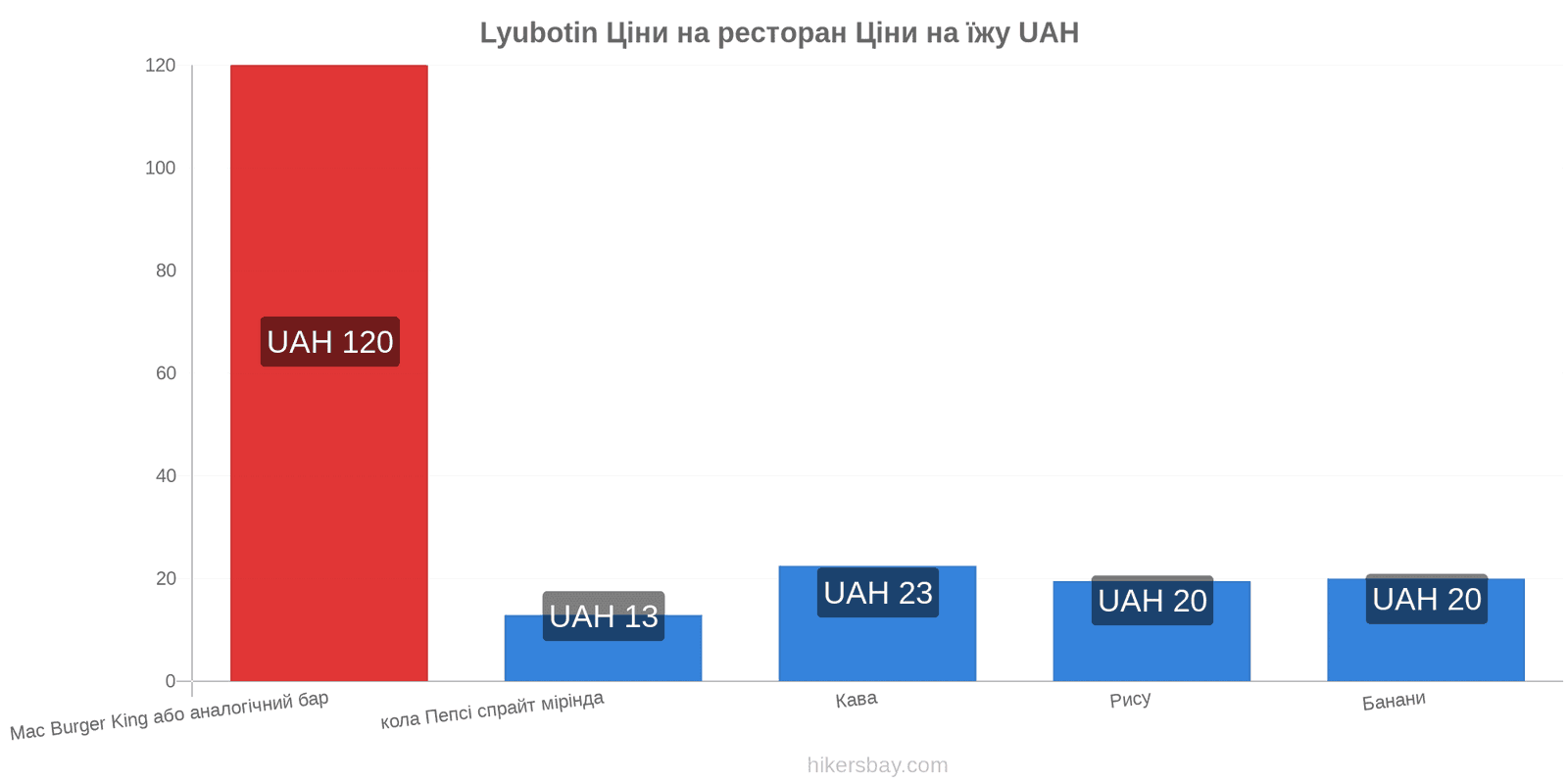 Lyubotin зміни цін hikersbay.com