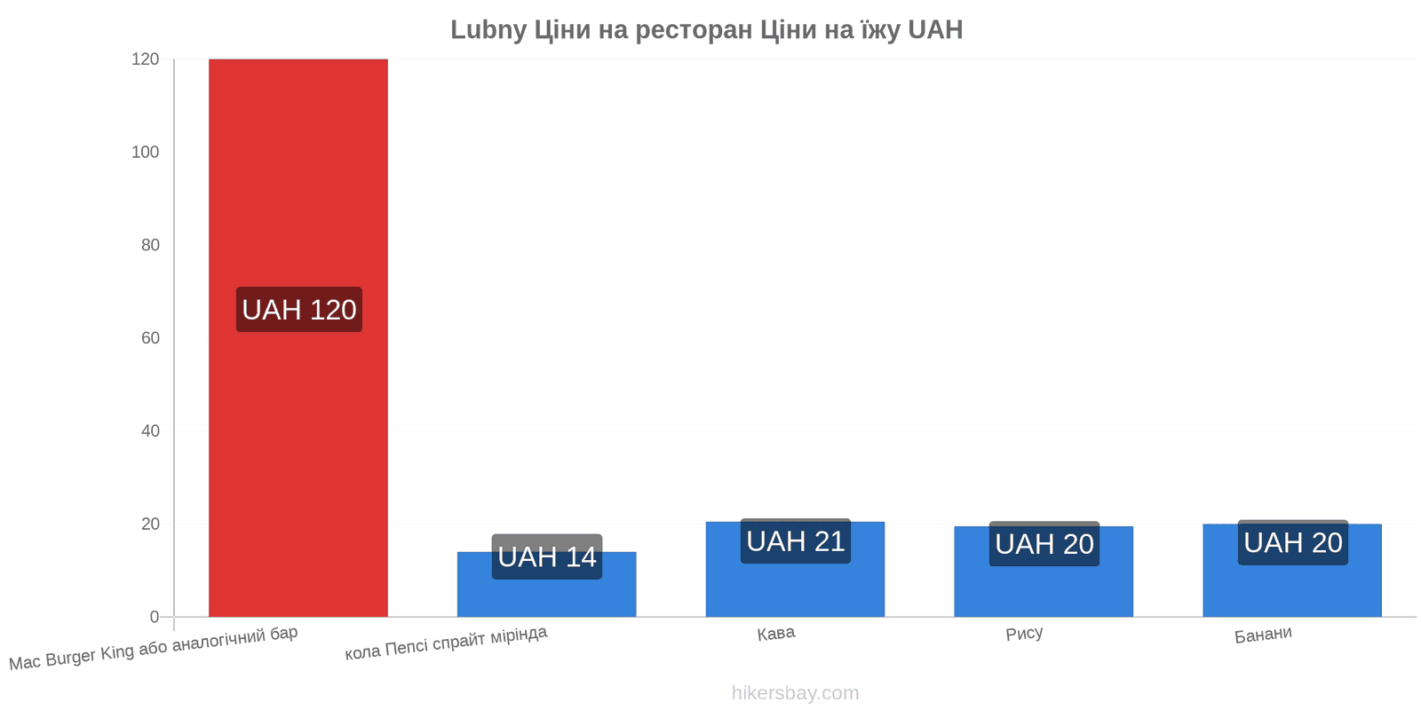 Lubny зміни цін hikersbay.com