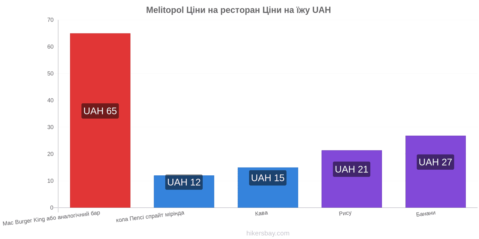 Melitopol зміни цін hikersbay.com