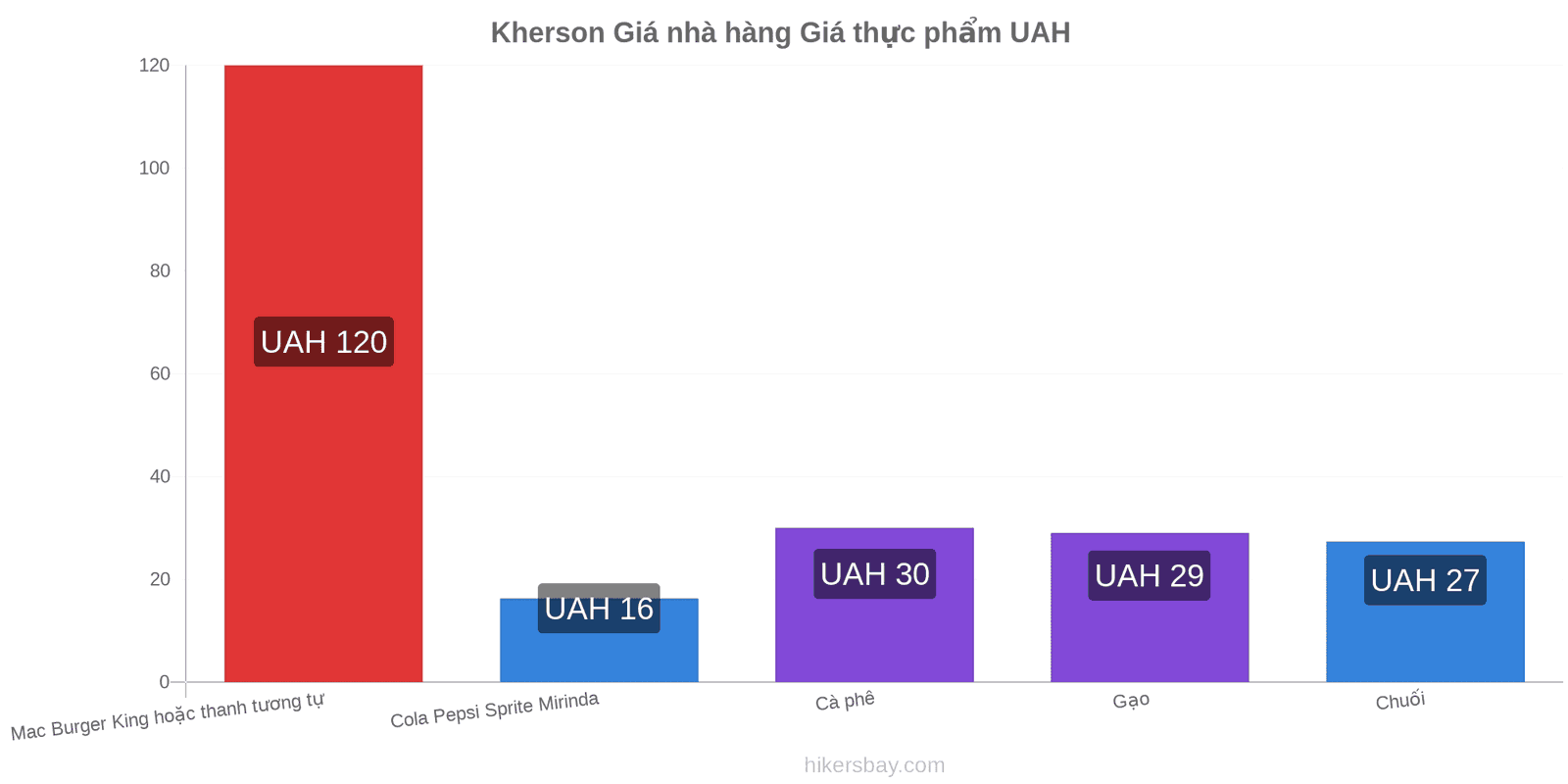 Kherson thay đổi giá cả hikersbay.com