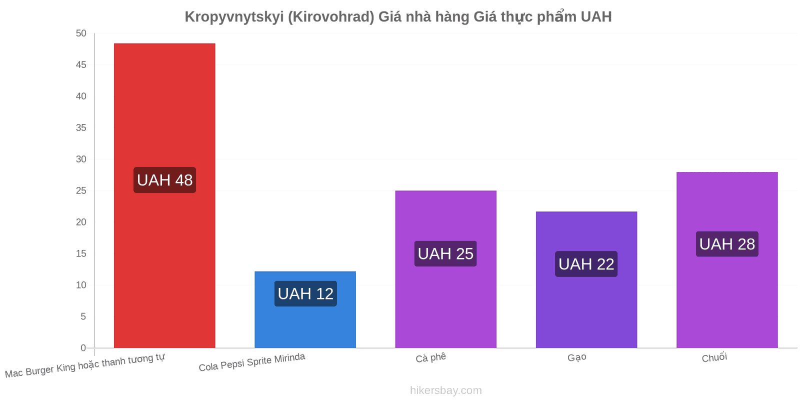 Kropyvnytskyi (Kirovohrad) thay đổi giá cả hikersbay.com