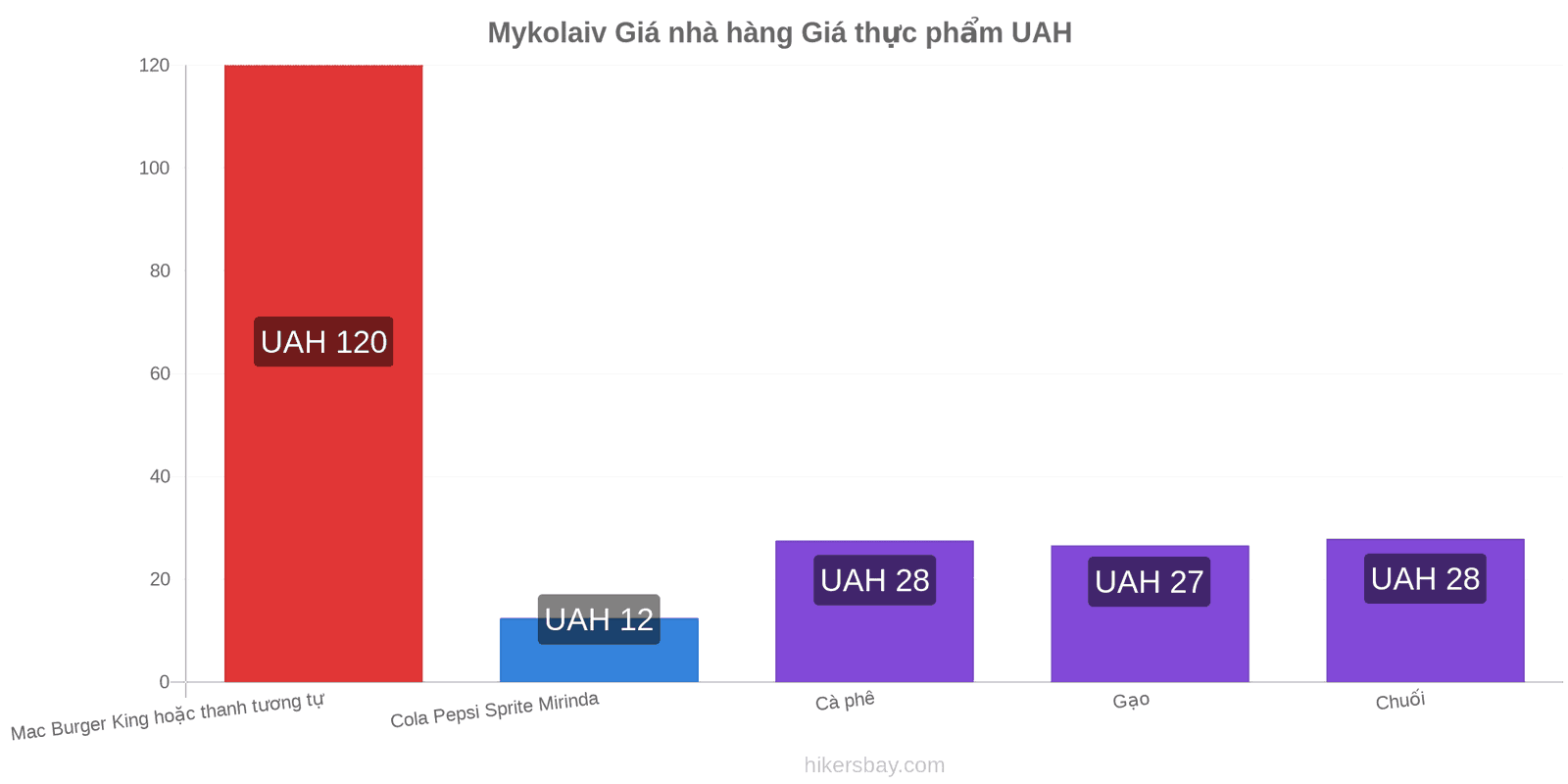 Mykolaiv thay đổi giá cả hikersbay.com