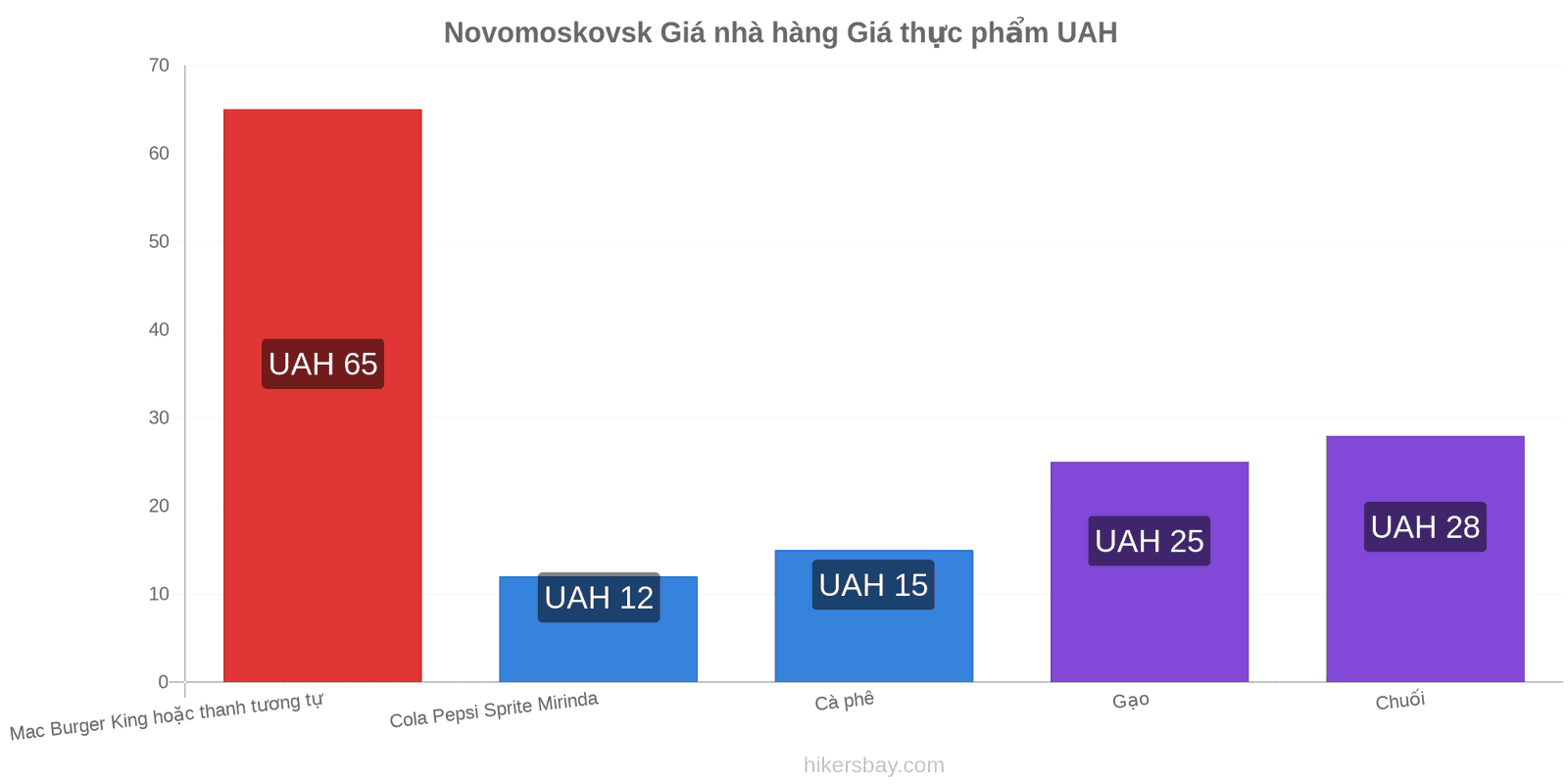 Novomoskovsk thay đổi giá cả hikersbay.com