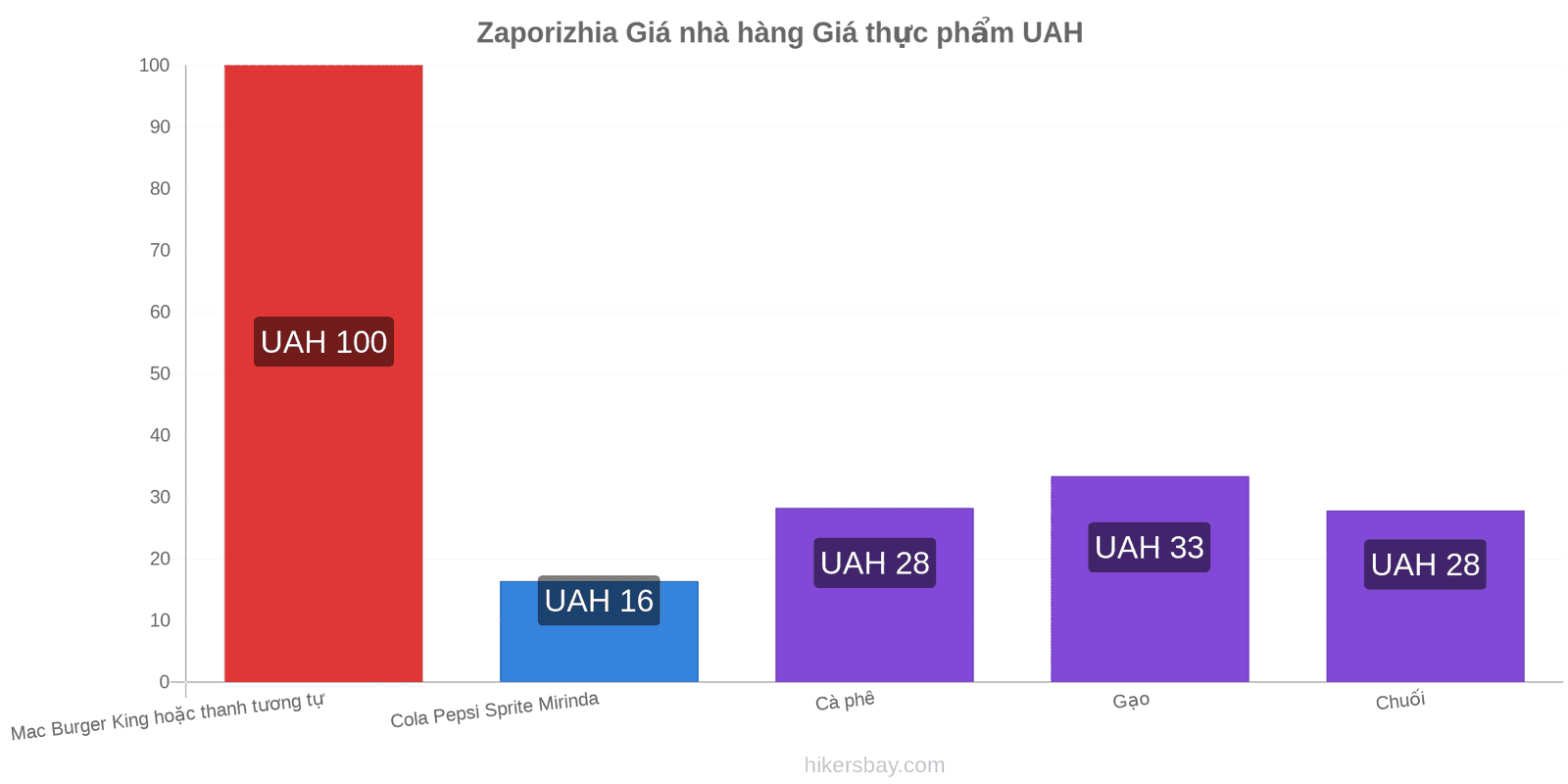 Zaporizhia thay đổi giá cả hikersbay.com