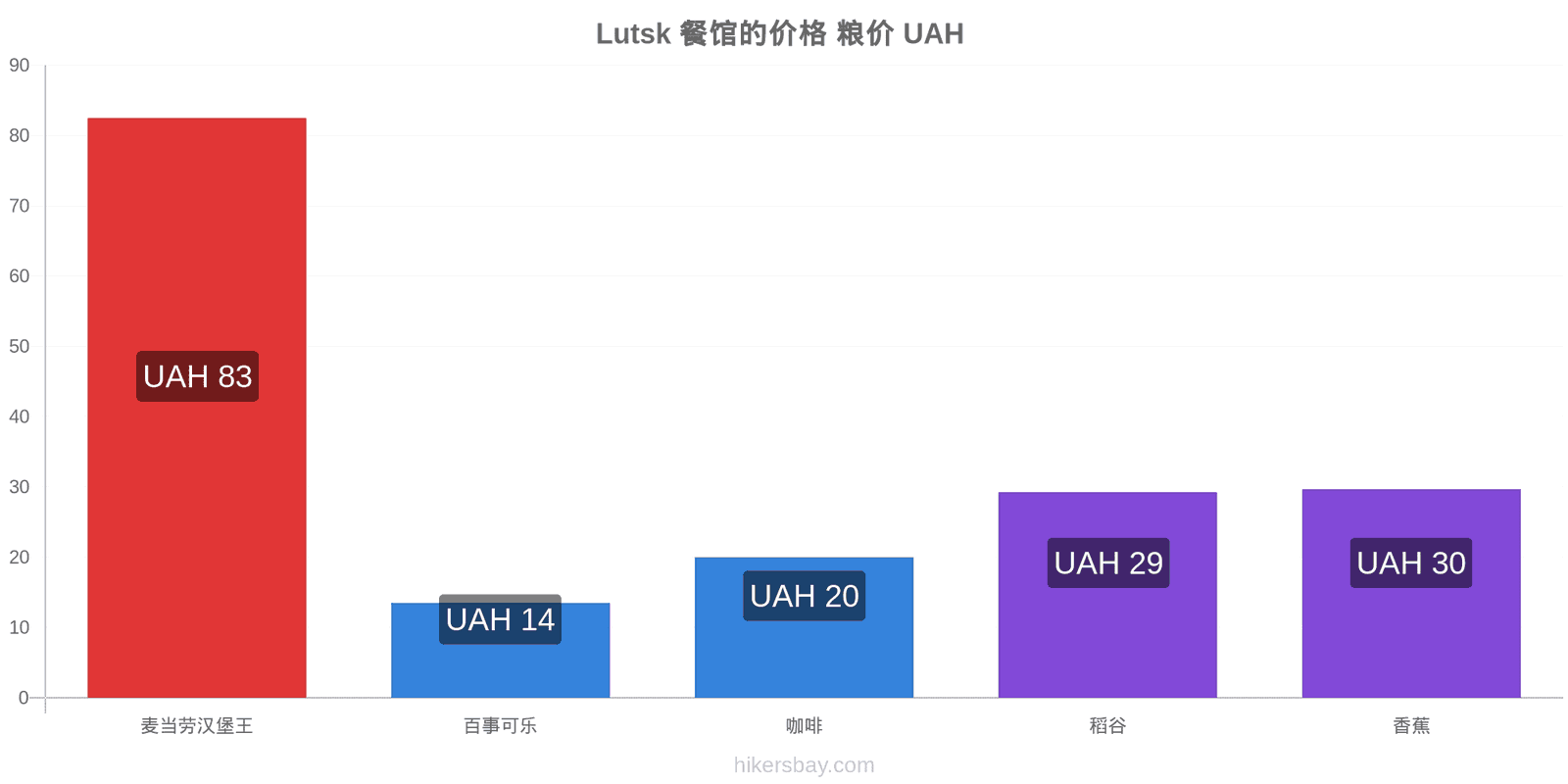 Lutsk 价格变动 hikersbay.com