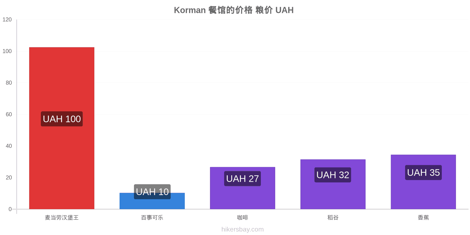 Korman 价格变动 hikersbay.com