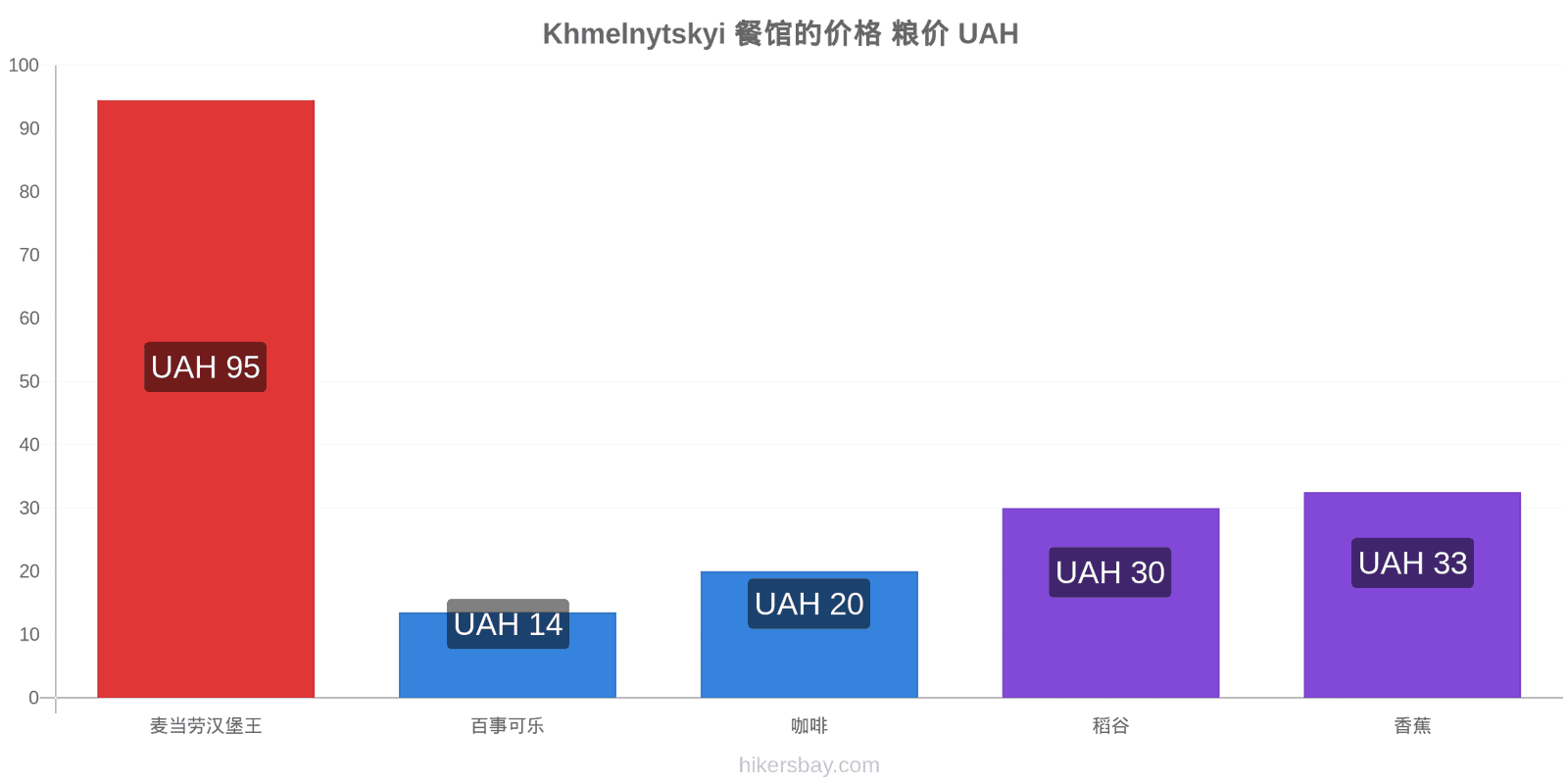 Khmelnytskyi 价格变动 hikersbay.com