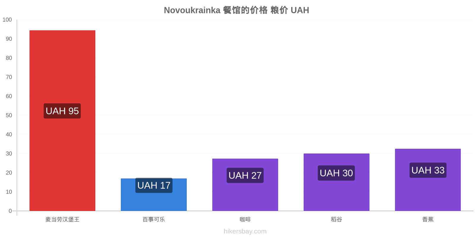 Novoukrainka 价格变动 hikersbay.com