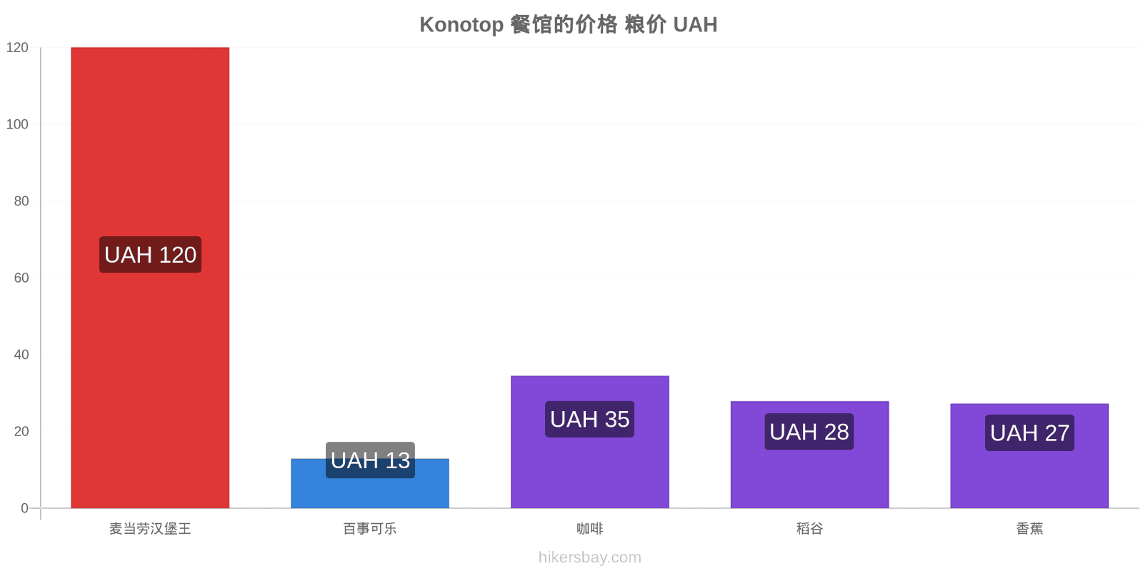 Konotop 价格变动 hikersbay.com