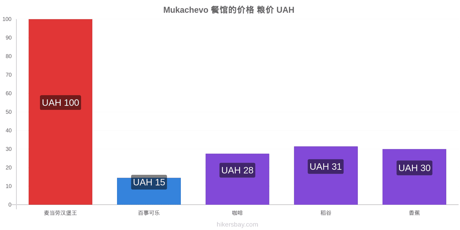 Mukachevo 价格变动 hikersbay.com