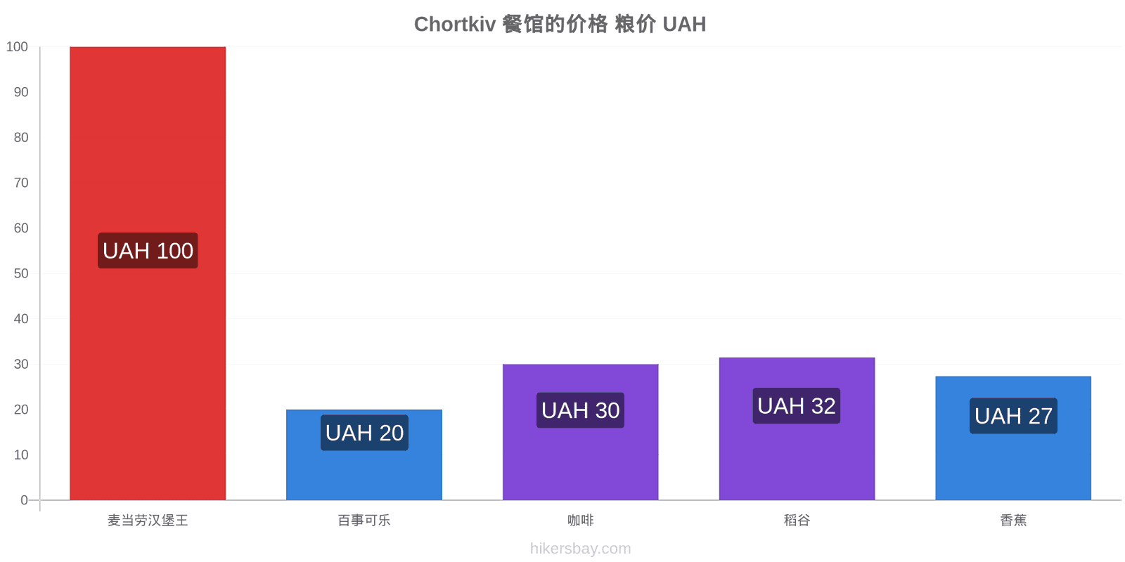 Chortkiv 价格变动 hikersbay.com