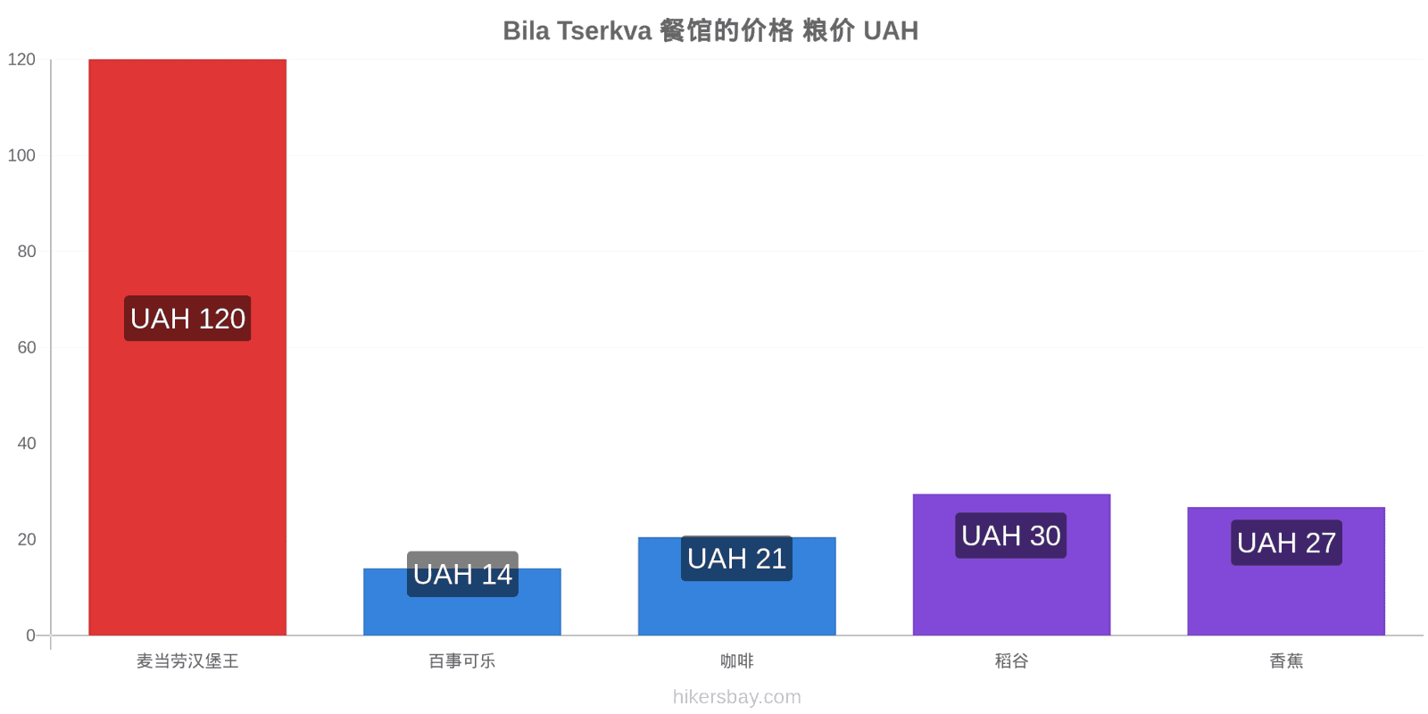 Bila Tserkva 价格变动 hikersbay.com