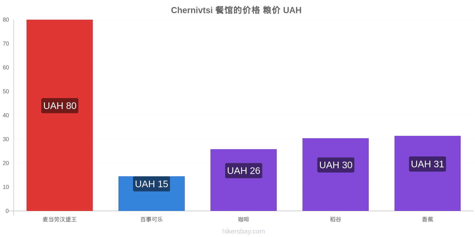 Chernivtsi 价格变动 hikersbay.com