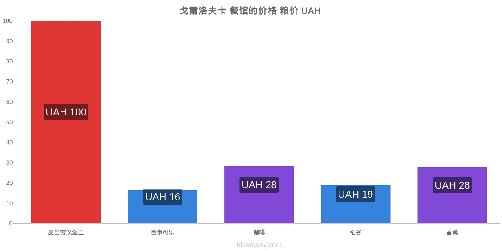 戈爾洛夫卡 价格变动 hikersbay.com