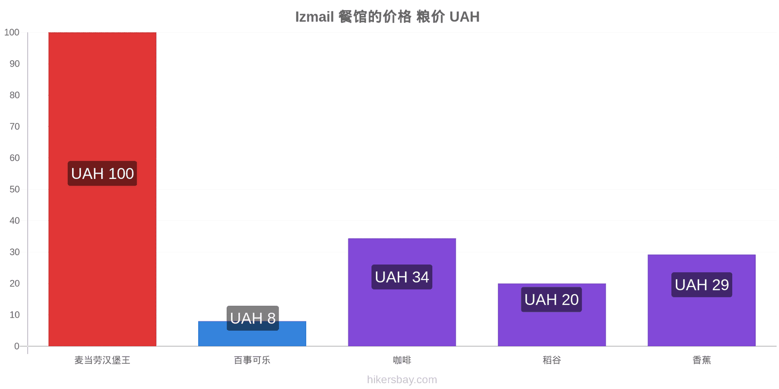 Izmail 价格变动 hikersbay.com