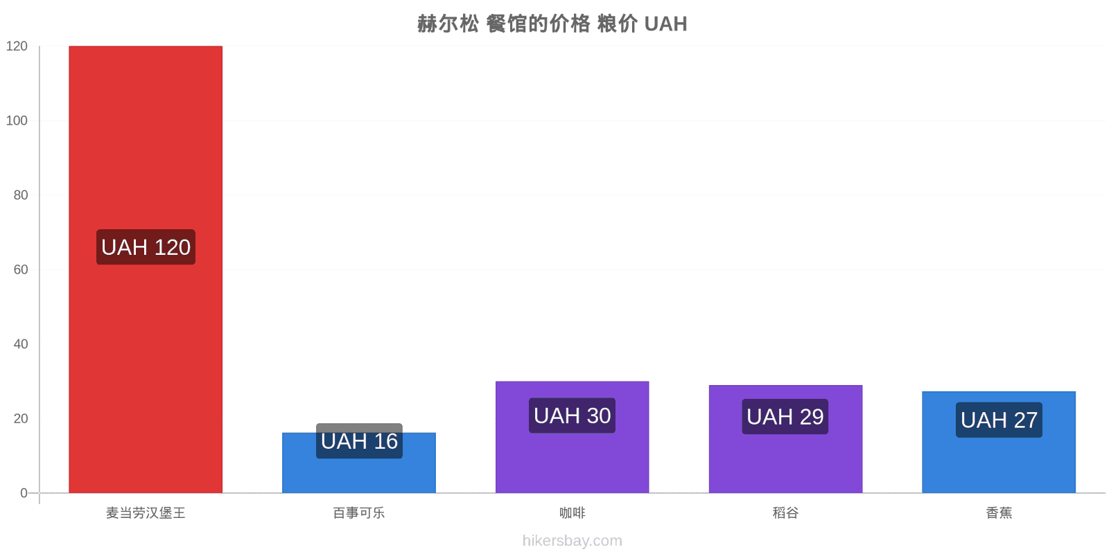 赫尔松 价格变动 hikersbay.com