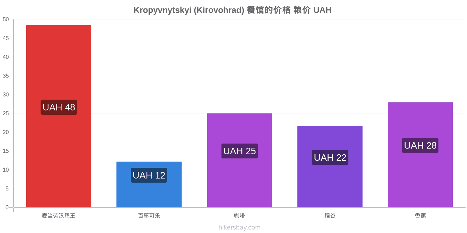 Kropyvnytskyi (Kirovohrad) 价格变动 hikersbay.com