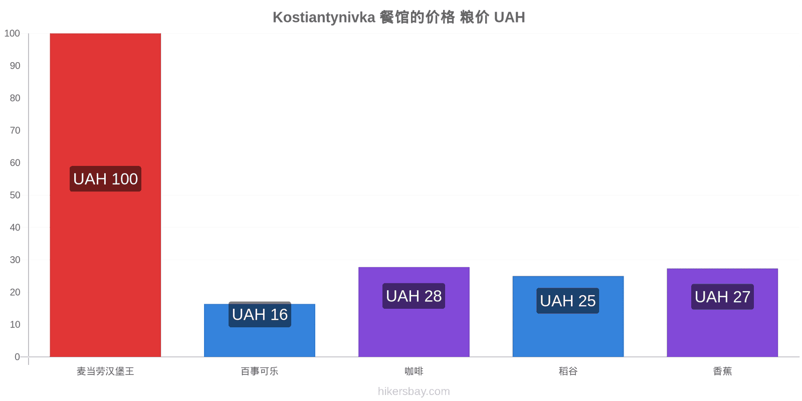 Kostiantynivka 价格变动 hikersbay.com