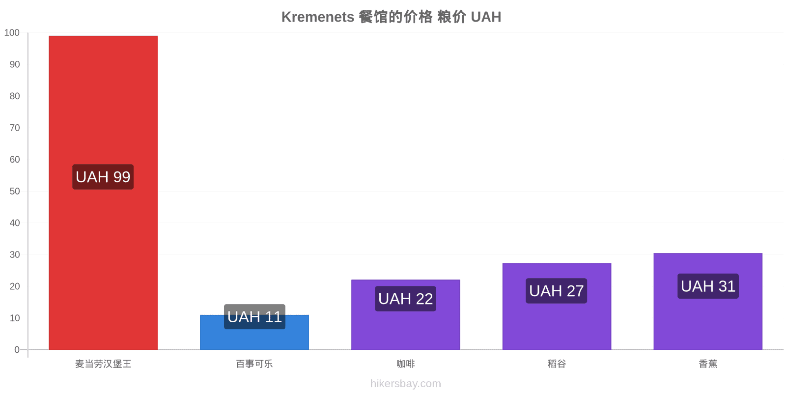 Kremenets 价格变动 hikersbay.com